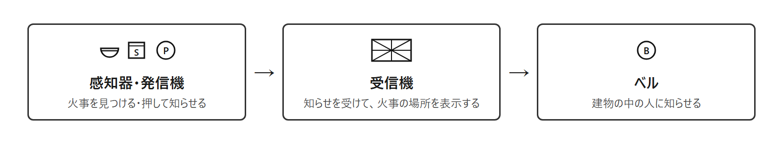 自動火災報知設備の仕組み。感知器・発信機から受信機へ、受信機からベルへ