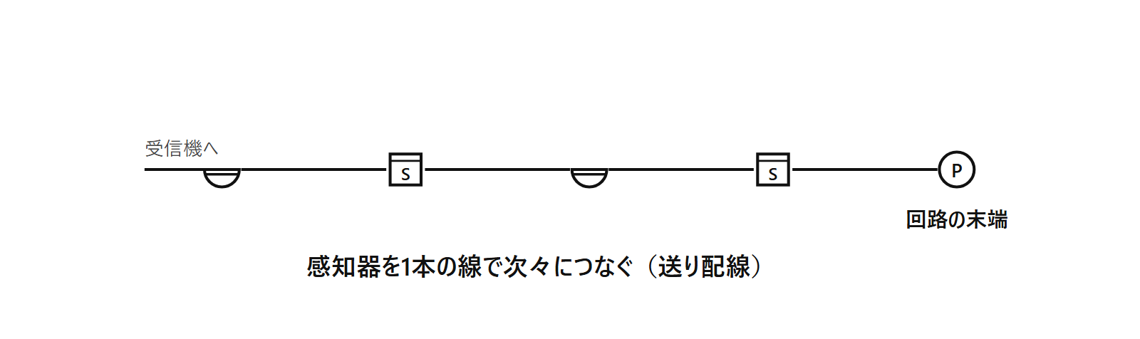 感知器を1本の線で次々につなぐ送り配線の見本。末端に発信機