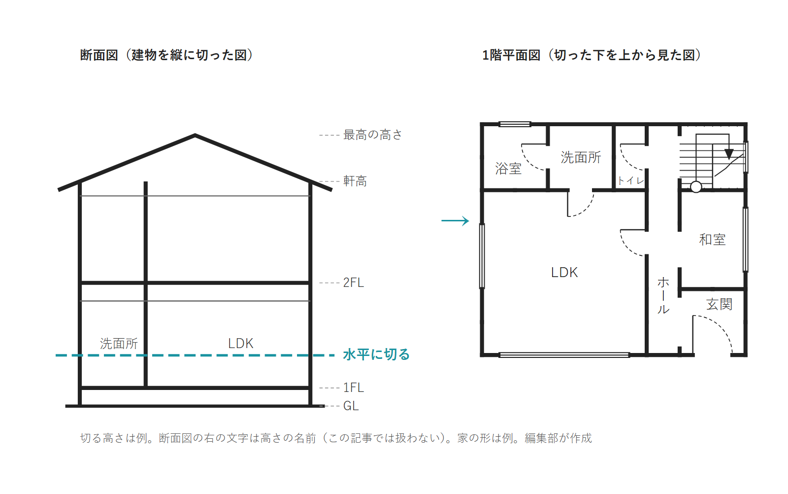 見本の家の断面図に水平に切る位置を示し、その下を上から見た1階平面図を並べた図