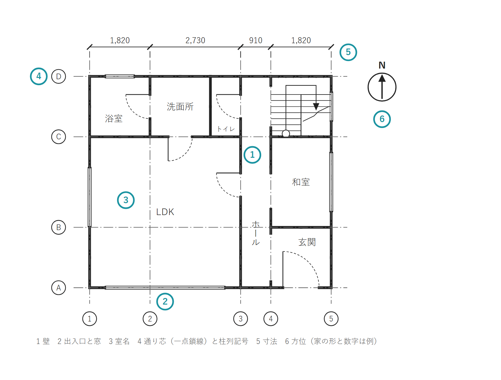 見本の家の1階平面図に、壁と柱・出入口と窓・室名・通り芯と柱列記号・寸法・方位を番号で示した図