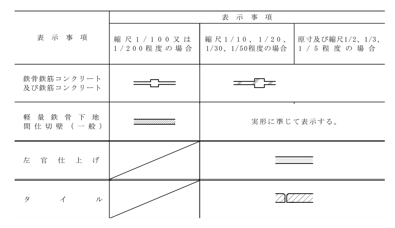 建築工事設計図書作成基準の別表2 の、鉄骨鉄筋コンクリート・軽量鉄骨下地間仕切壁・左官仕上げ・タイルの行