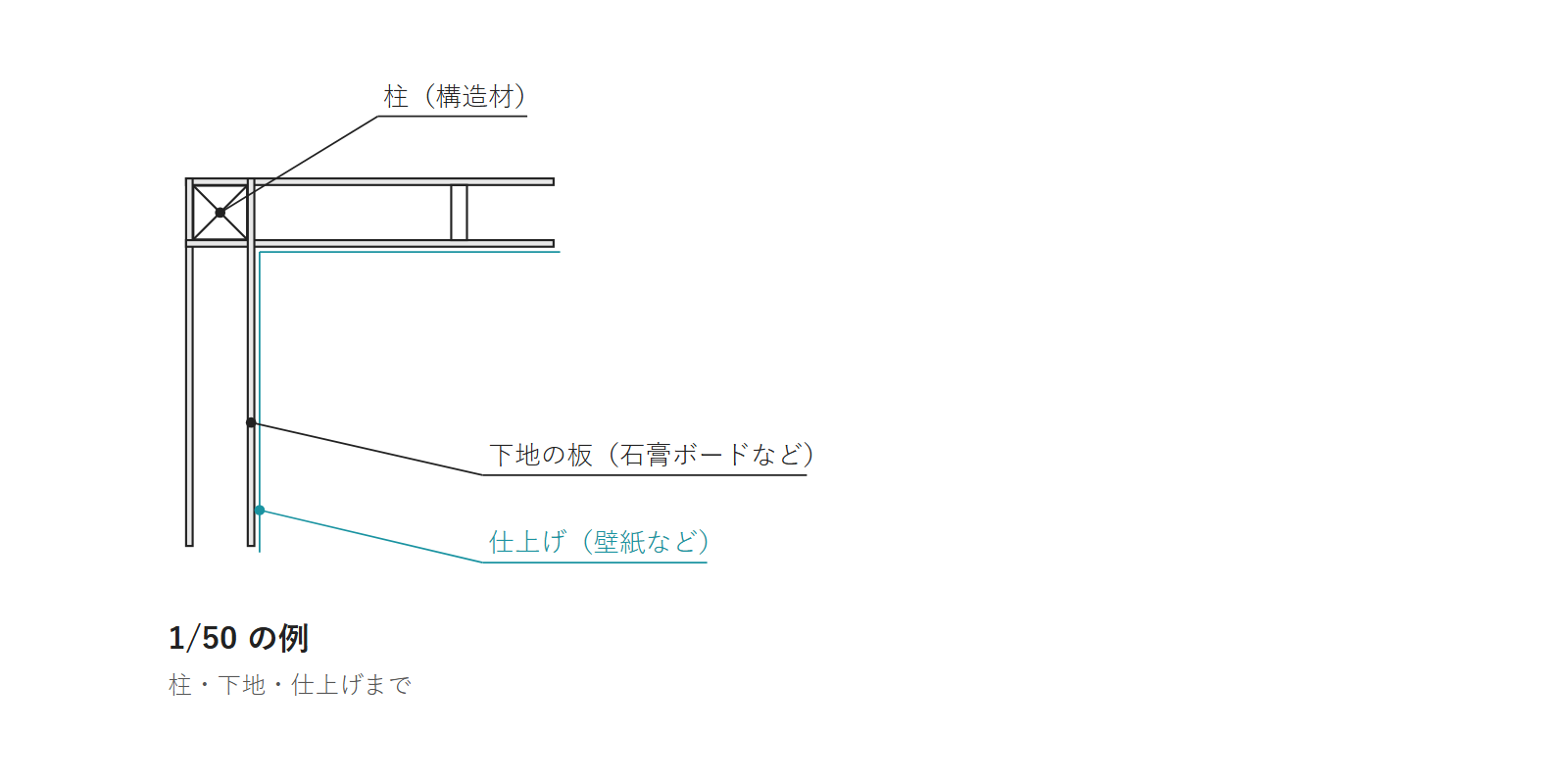1/50 の例