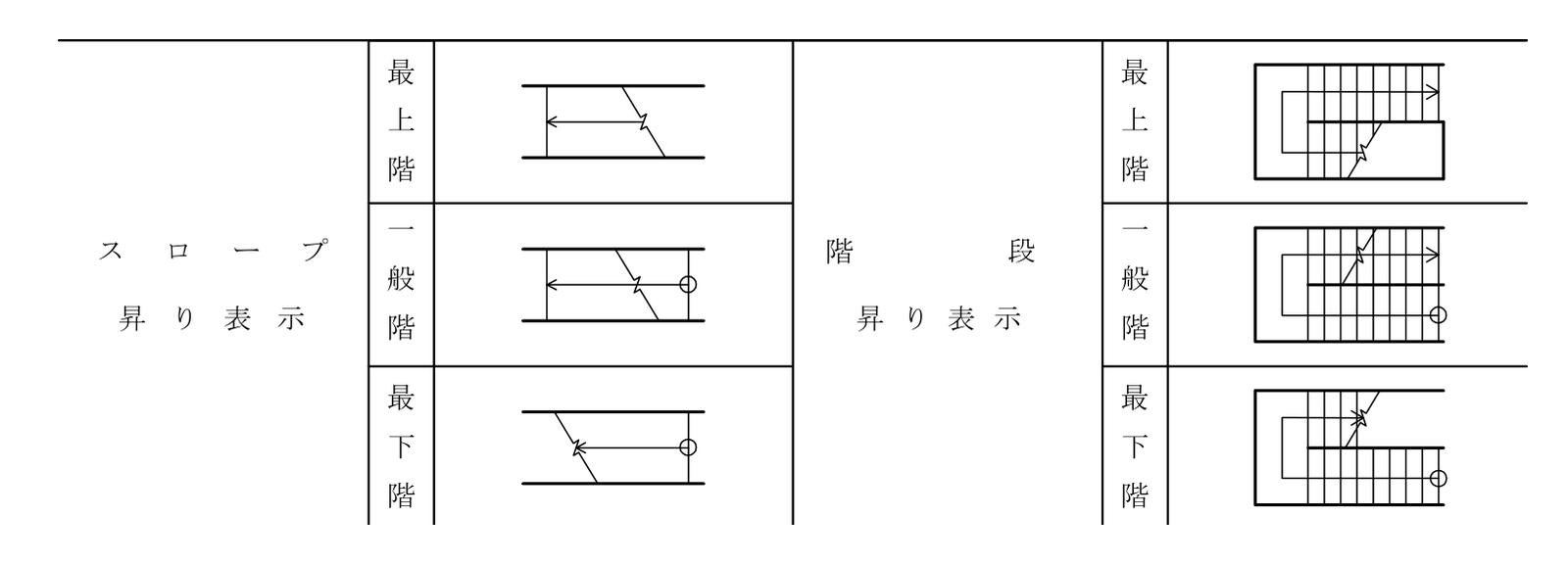 建築工事設計図書作成基準の別表1 の、スロープと階段の記号