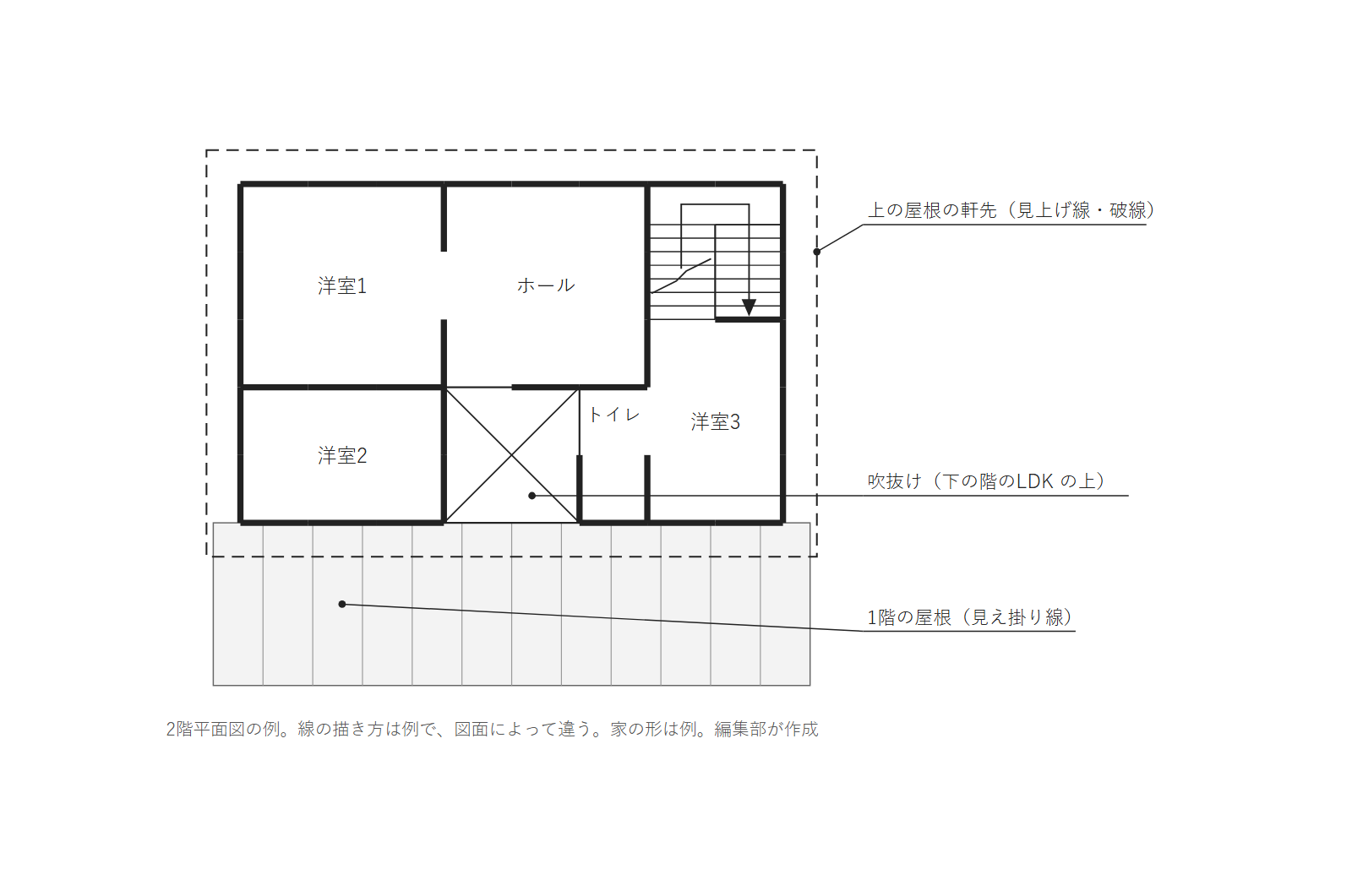 見本の家の2階平面図に、吹抜け・1階の屋根・上の屋根の軒先を描いた図