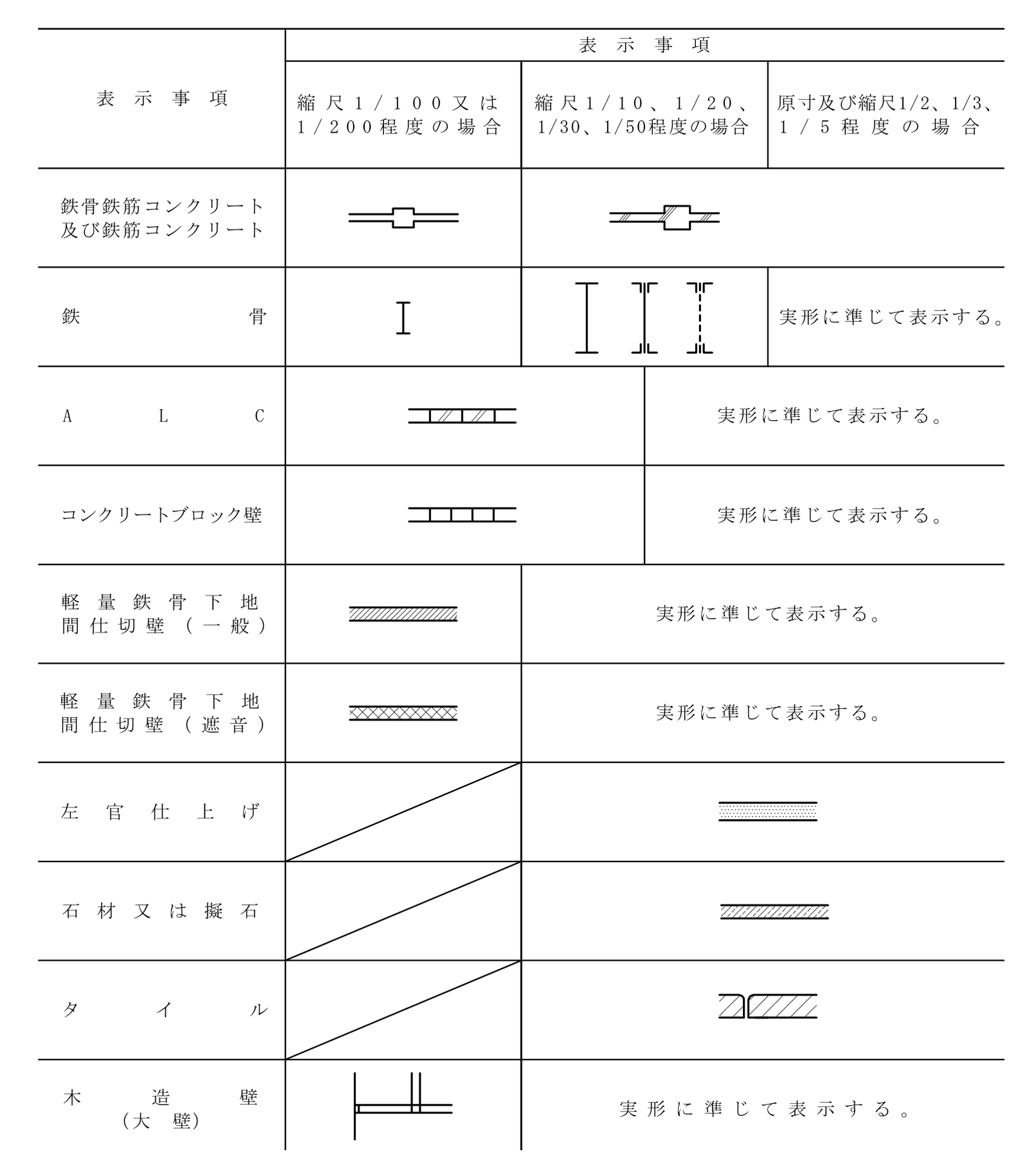 建築工事設計図書作成基準の別表2 の、鉄骨鉄筋コンクリート及び鉄筋コンクリートから木造壁（大壁）までの行