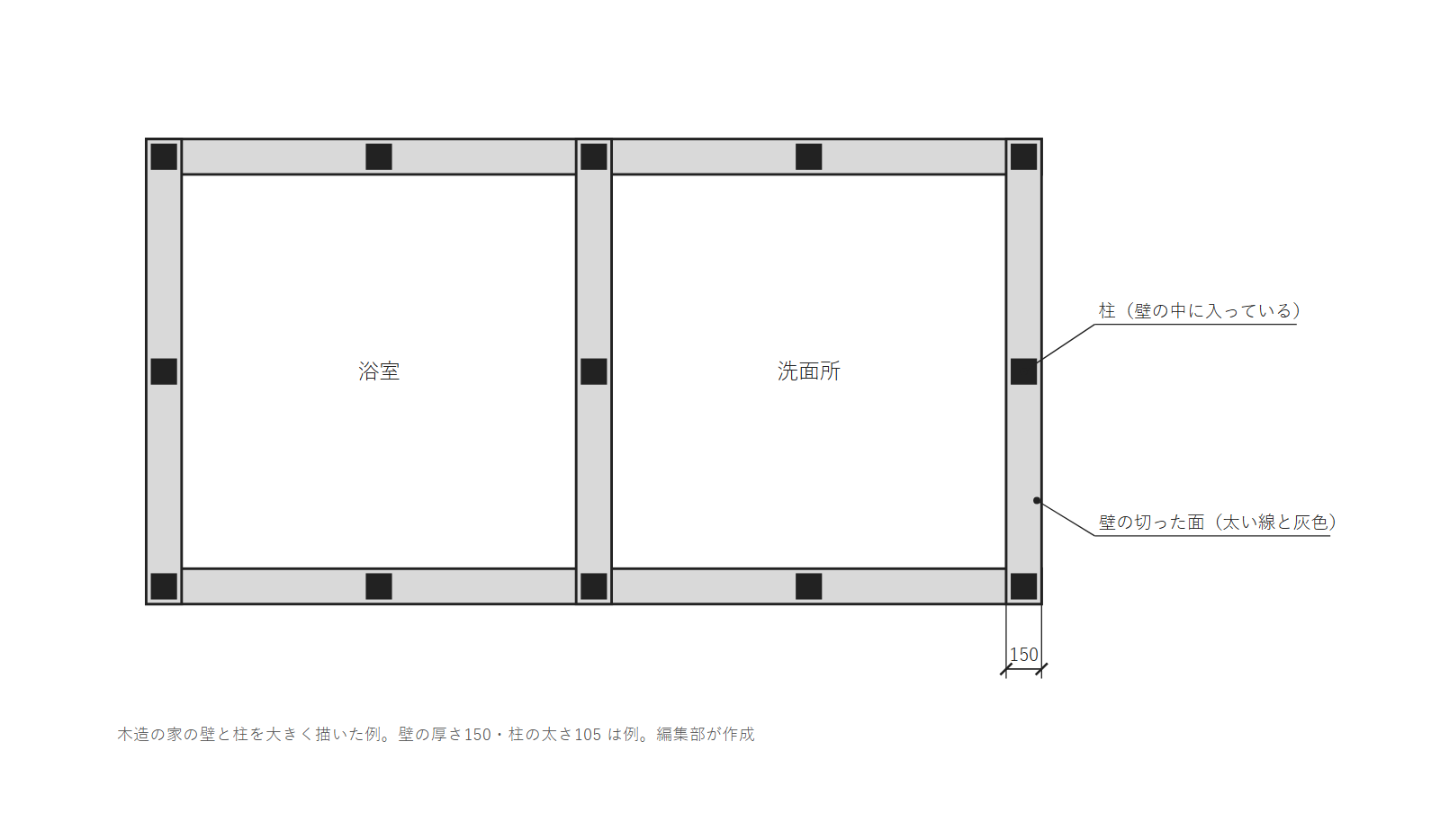 見本の家の浴室と洗面所のまわりの壁と柱を大きく描いた図