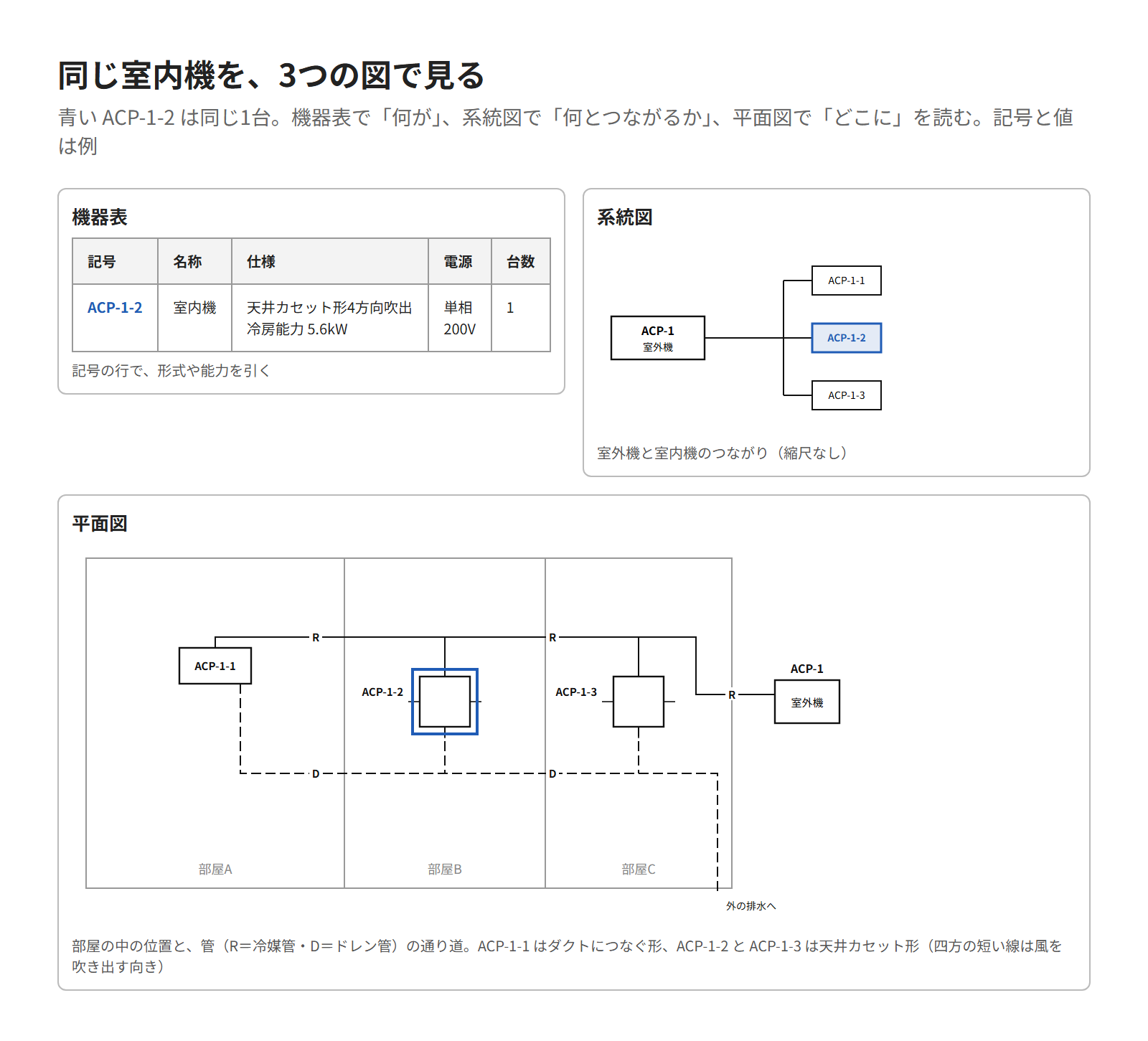 1台の室内機を、機器表・系統図・平面図の3つの図で見た模式図