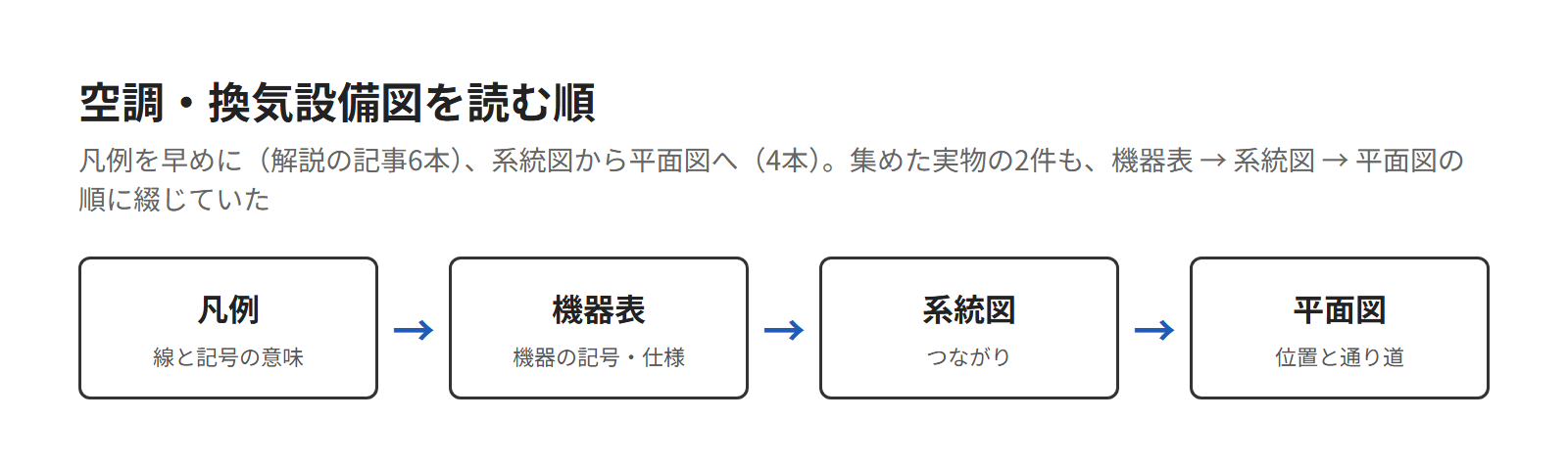 空調・換気設備図の読む順。凡例、機器表、系統図、平面図の順に矢印でつないだ図