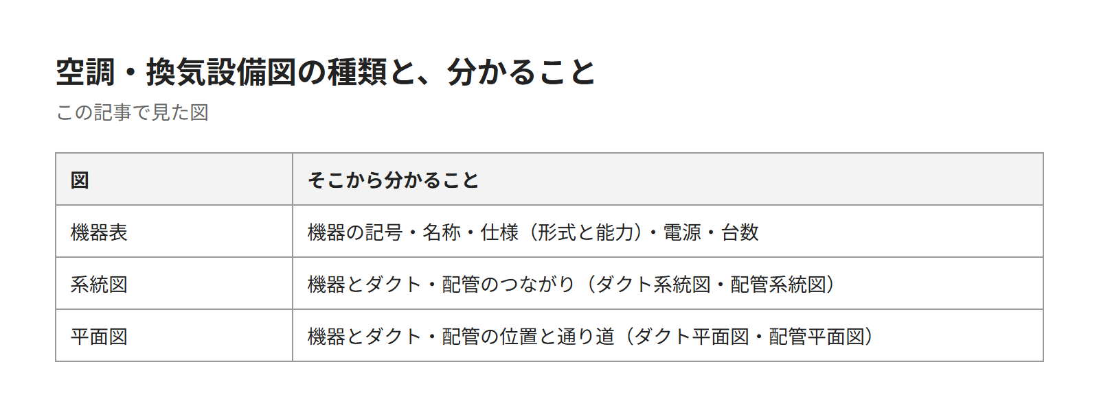 空調・換気設備図の3つの種類と、それぞれから分かることの表