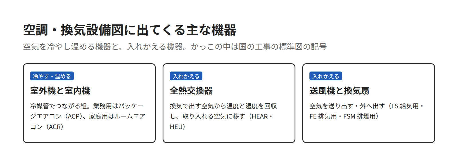 空調・換気設備図に出てくる主な機器の一覧。室外機と室内機、全熱交換器、送風機と換気扇