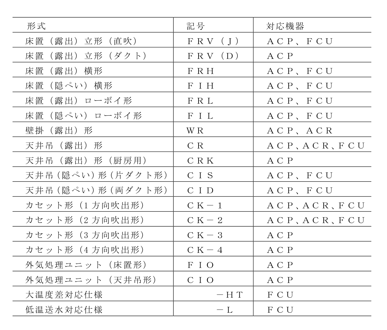 国の工事の標準図の、室内機の形式と記号の表。床置・壁掛・天井吊・カセット形など