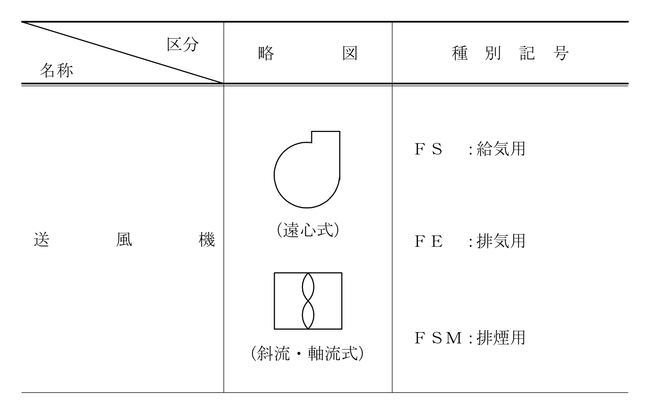 国の工事の標準図の、送風機の略図と記号。FS は給気用、FE は排気用、FSM は排煙用