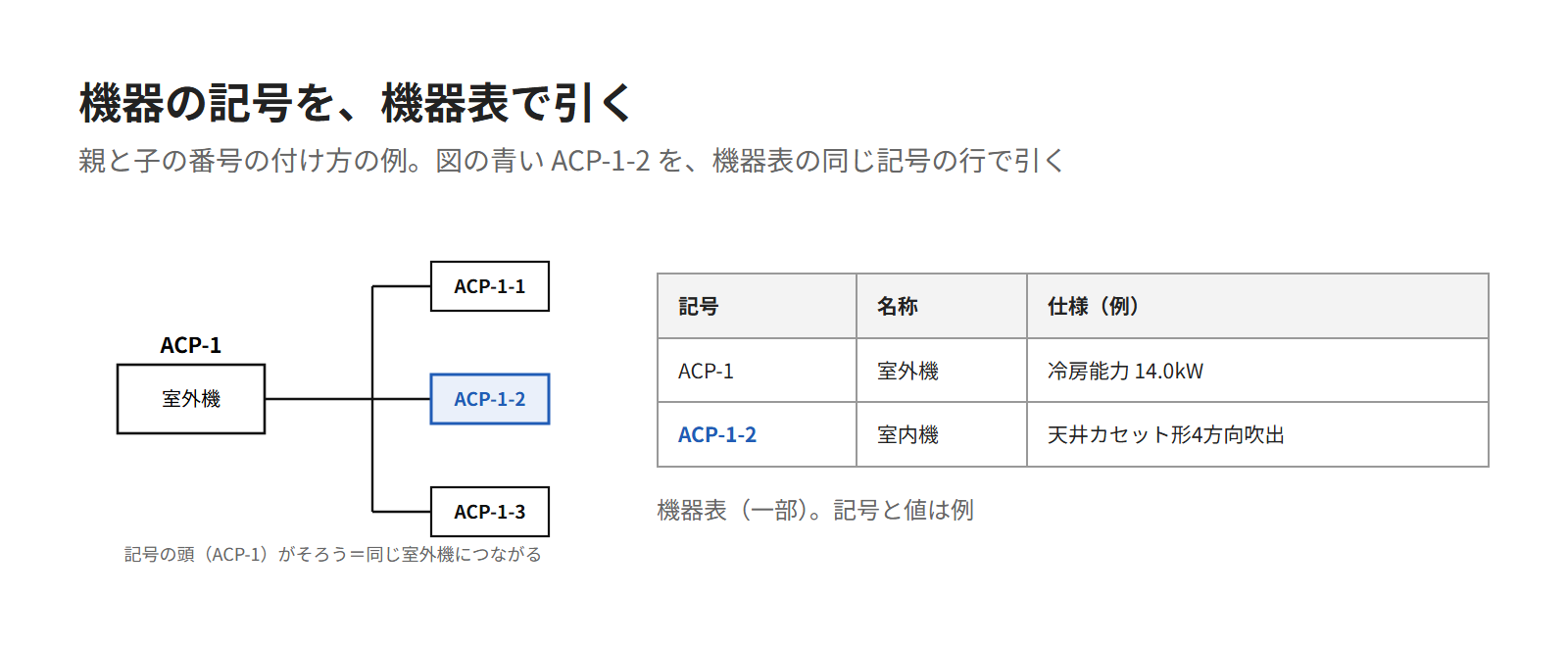 平面図の機器の記号 MAC-1-2 を、機器表の同じ記号の行で引く模式図。室外機 MAC-1 に室内機 MAC-1-1 から MAC-1-3 がつながる