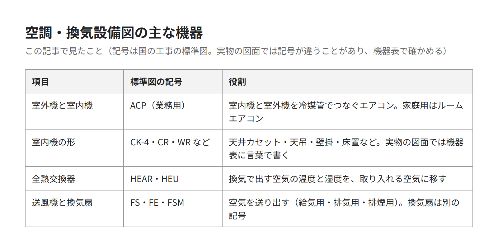 空調・換気設備図の主な機器と、記号と役割の表