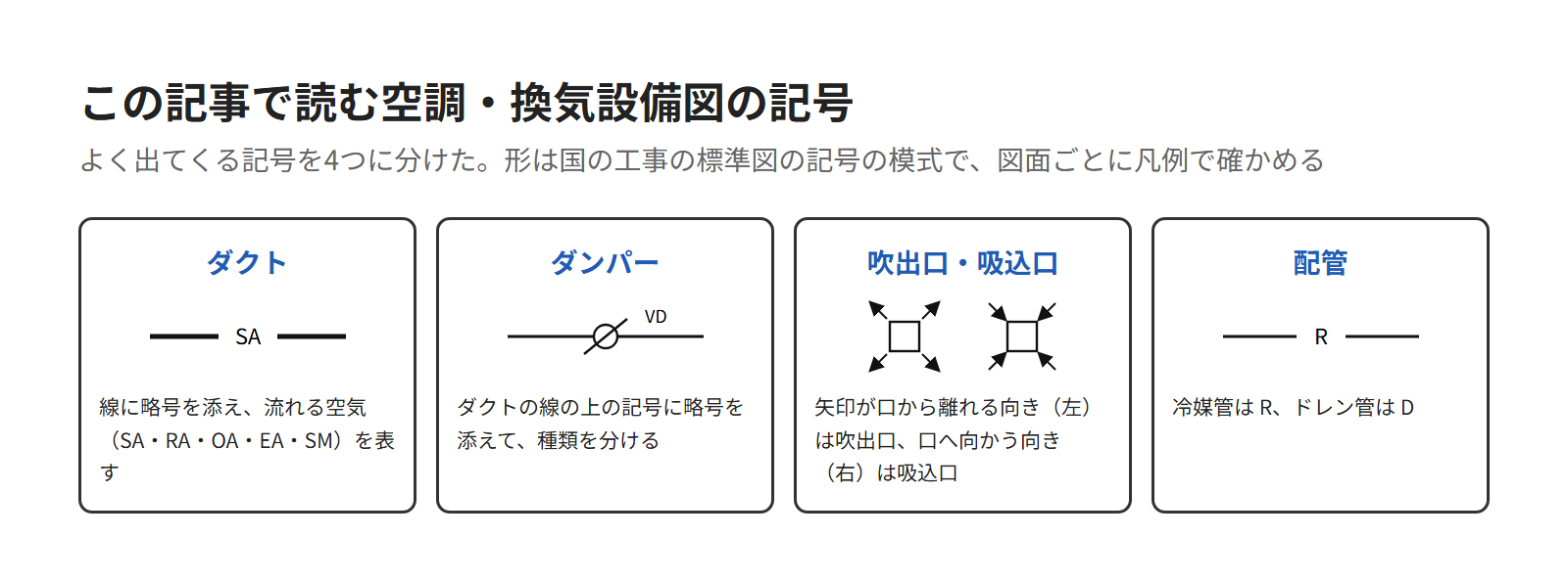 この記事で読む空調・換気設備図の記号を4つに分けた図。ダクト、ダンパー、吹出口と吸込口、配管