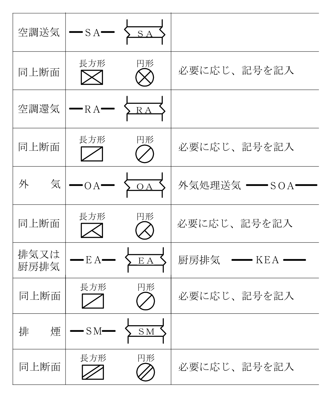国の工事の標準図のダクトの記号。空調送気 SA、空調還気 RA、外気 OA、排気 EA、排煙 SM と、長方形と円形の断面の記号