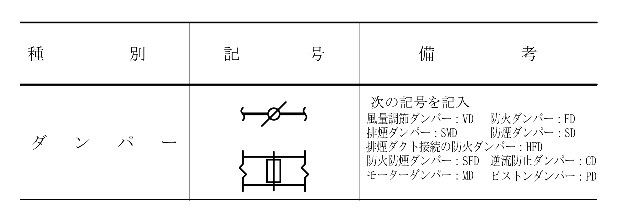 国の工事の標準図のダンパーの記号と、記号に添える略号の一覧