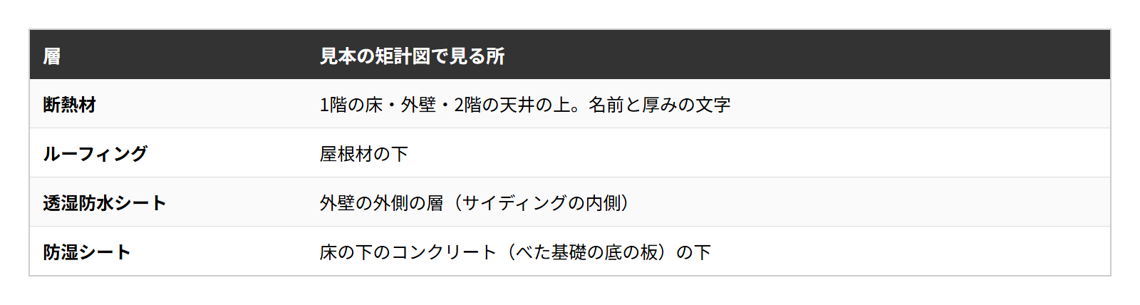 見本の住宅の矩計図で、断熱材と水や湿気を止める層を見る所の表