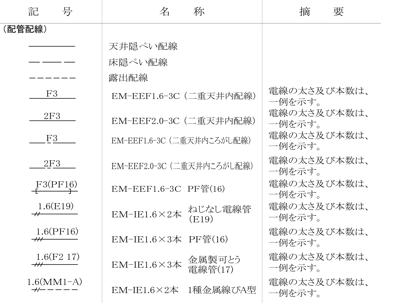 国土交通省の公共建築設備工事標準図の配管配線の記号。天井隠ぺい配線・床隠ぺい配線・露出配線と、斜線の付いた線