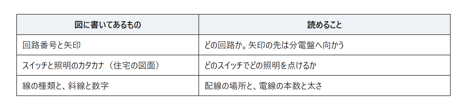 図に書いてあるものと、読めることの表