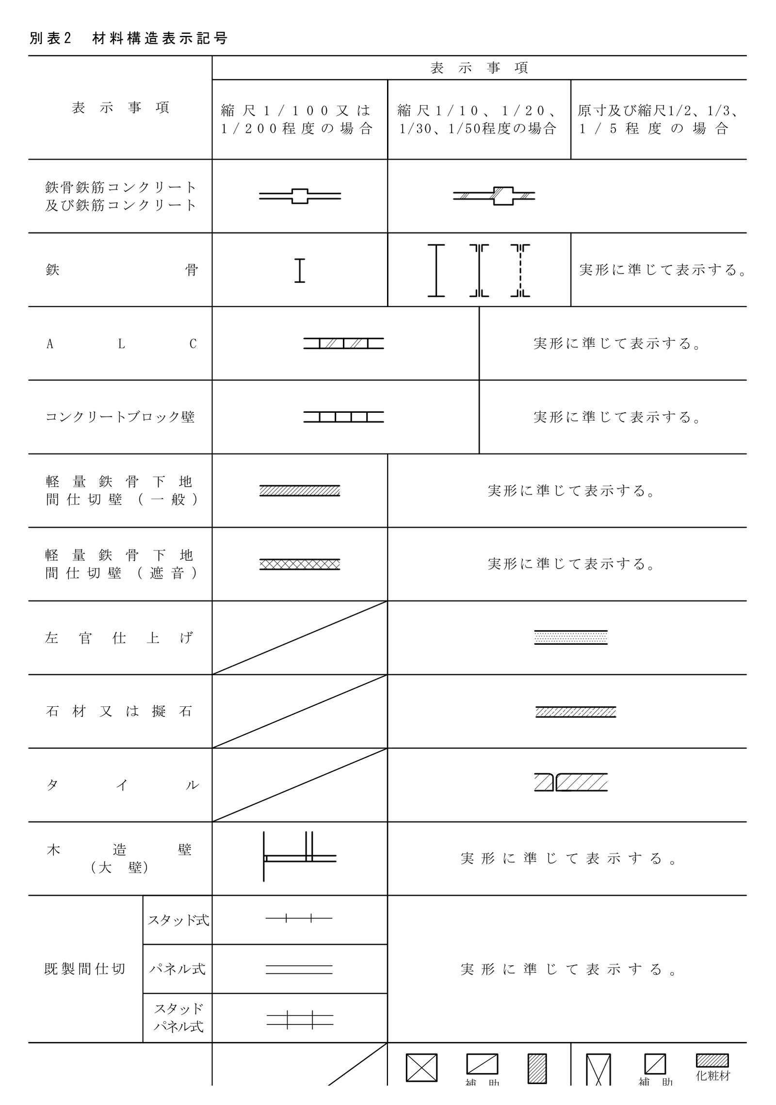 別表2 の、鉄骨鉄筋コンクリート及び鉄筋コンクリートから木造壁までの行