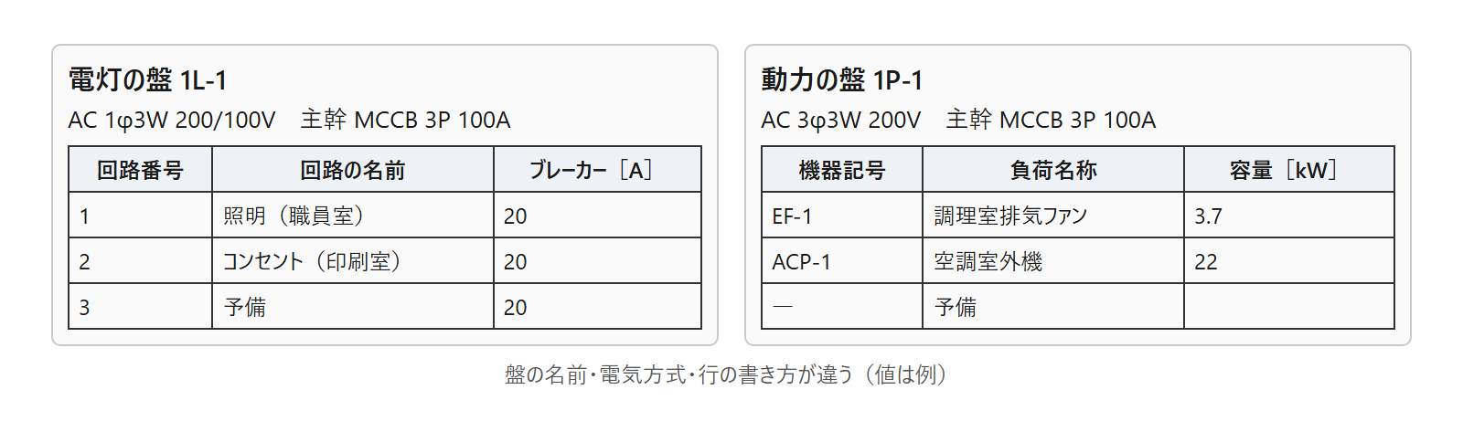 電灯の盤と動力の盤を並べた見本。上の電気方式が AC 1φ3W と AC 3φ3W で違う