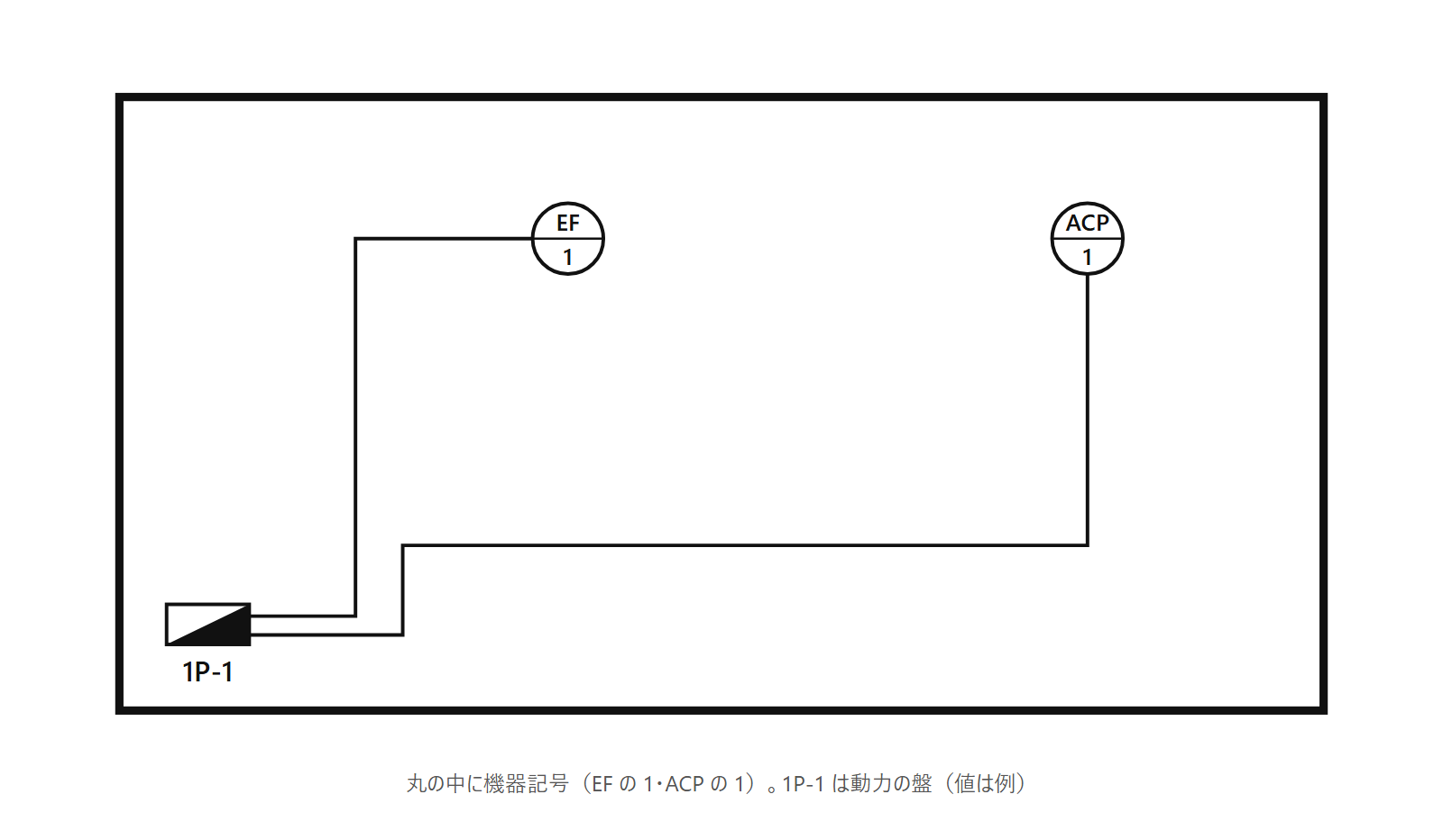 動力の平面図の見本。動力の盤 1P-1 から、丸で囲んだ機器記号 EF と ACP の機械へ配線がつながる