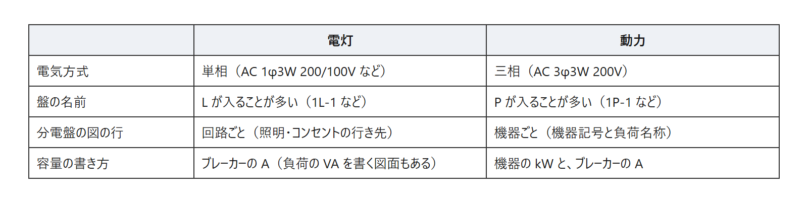 電灯と動力の違いの表。電気方式・盤の名前・分電盤の図の行・容量の書き方