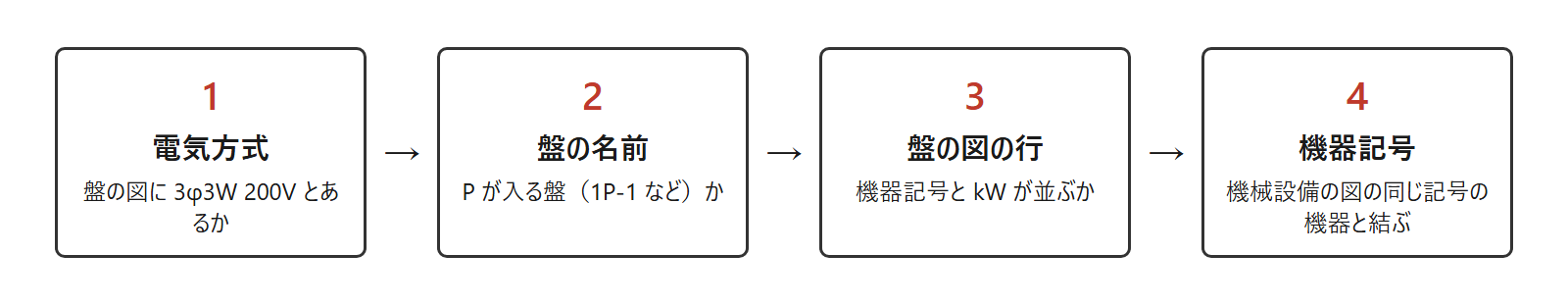 動力の図面を見分ける順。電気方式、盤の名前、盤の図の行、機器記号