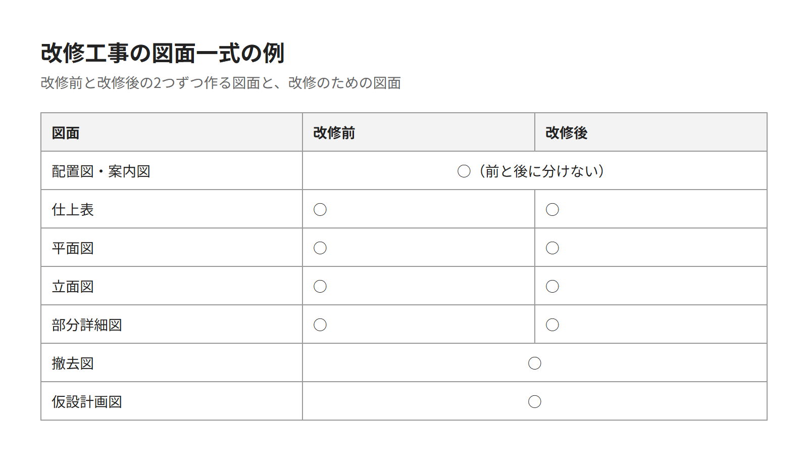 改修工事の図面一式の例。改修前と改修後の平面図・立面図・仕上表・部分詳細図、配置図・案内図、撤去図、仮設計画図を並べた表