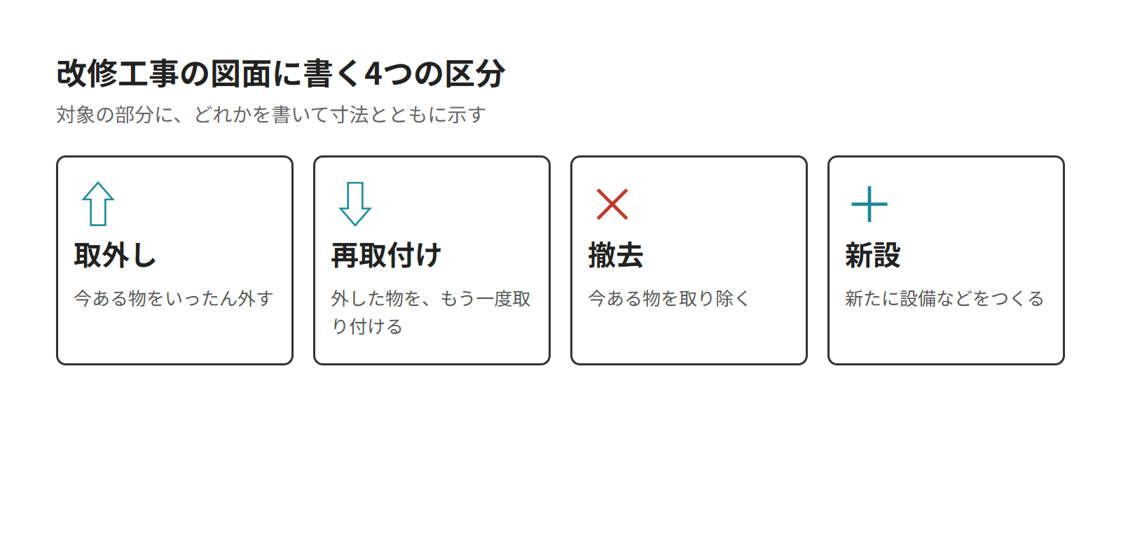 改修工事の図面に書く4つの区分を並べた図。取外し、再取付け、撤去、新設