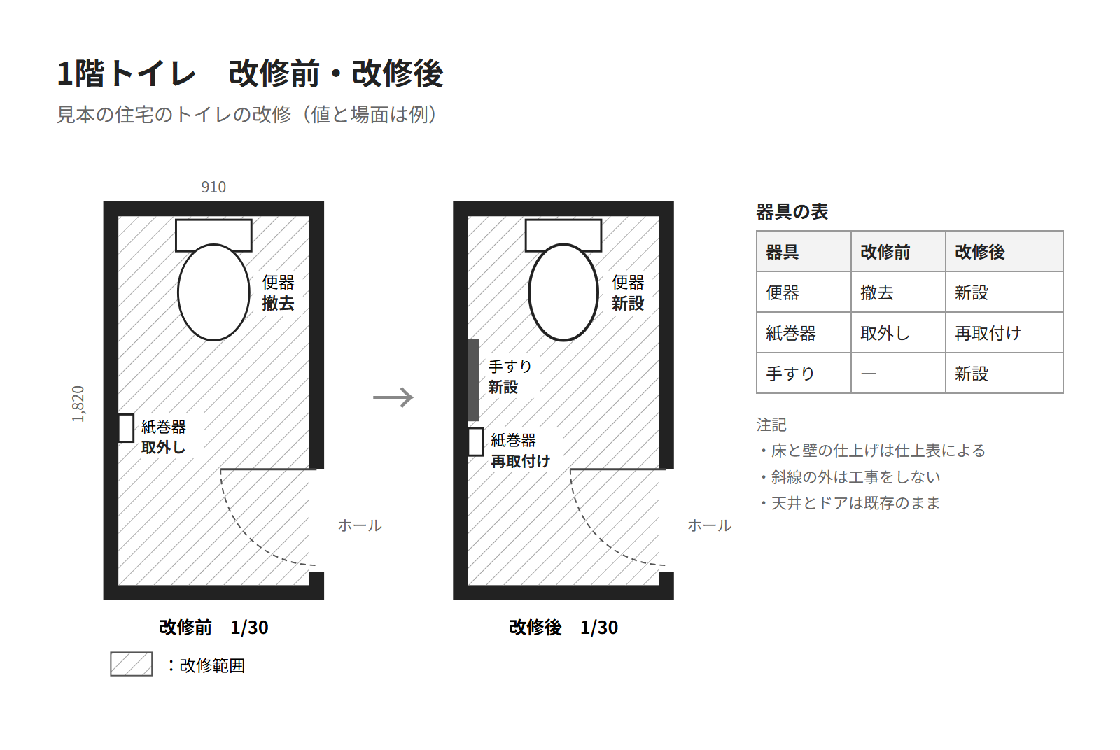 見本の住宅のトイレの改修の図面。左に改修前、右に改修後を並べ、改修の範囲に斜線、器具の表に撤去・新設・取外し・再取付けを書いた図