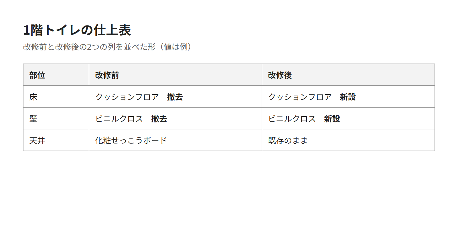 見本の住宅のトイレの仕上表。床・壁・天井ごとに、改修前と改修後の2つの列を並べた表