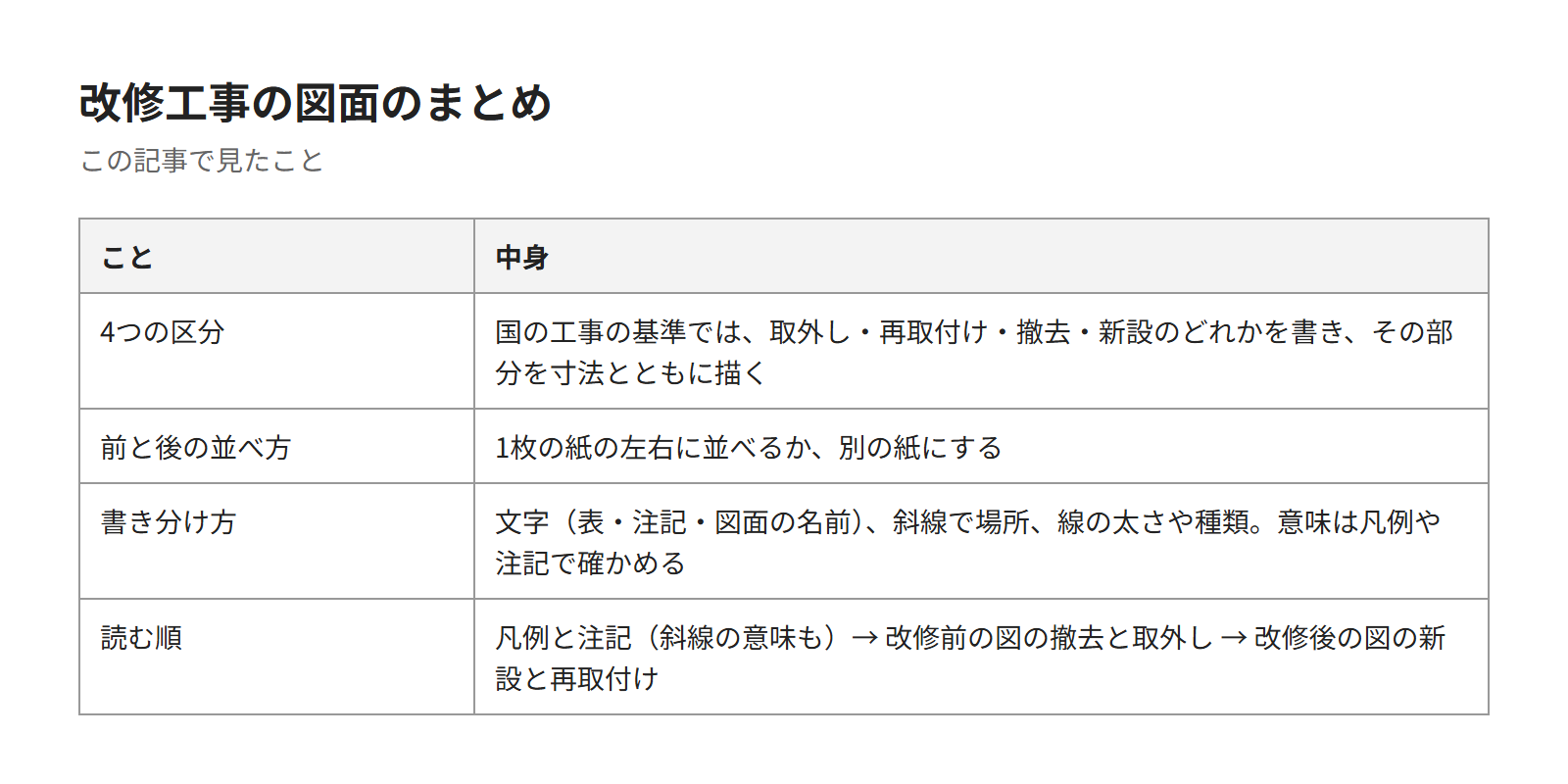 この記事のまとめの表。4つの区分、前と後の並べ方、書き分け方、読む順