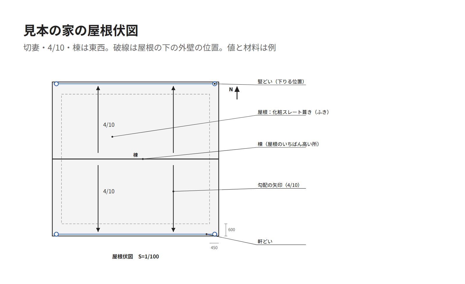 見本の家の屋根伏図。棟、勾配の矢印、軒どい、竪どいの位置、屋根材に引出線を付けた図