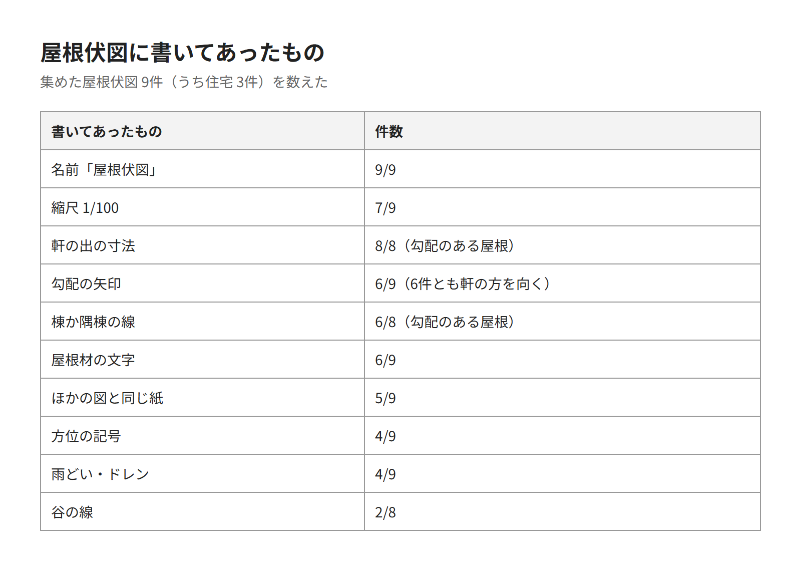 集めた屋根伏図9件に書いてあったものの件数の表。軒の出の寸法、勾配の矢印、棟か隅棟の線、屋根材の文字など