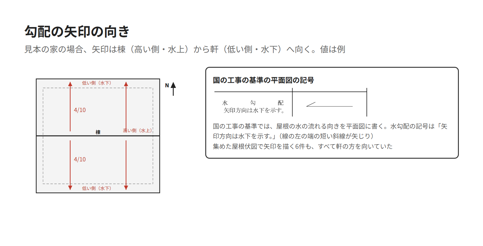 見本の家の屋根伏図で、勾配の矢印が棟（高い側・水上）から軒（低い側・水下）へ向くことを示した図と、国の工事の基準の水勾配の記号