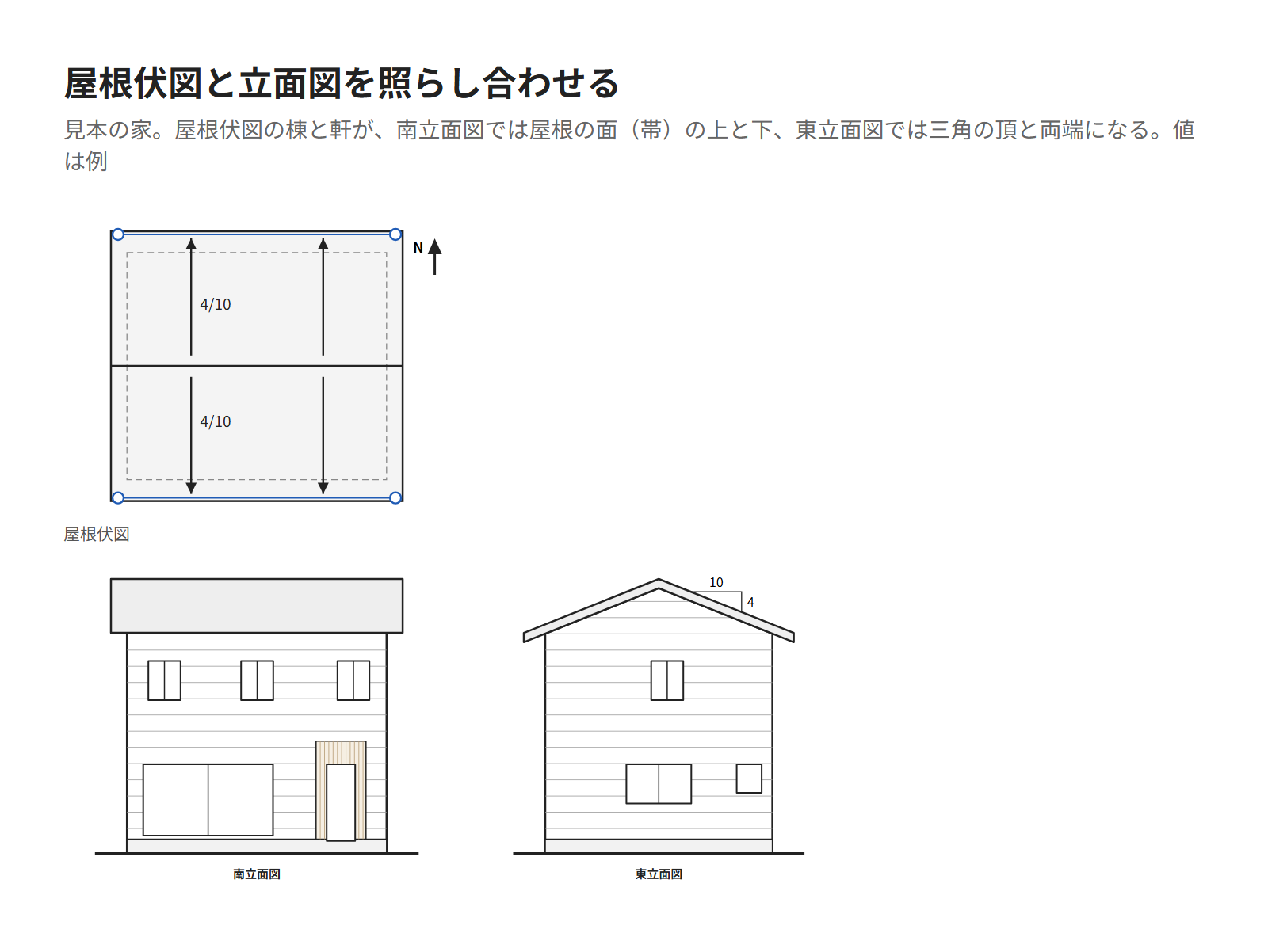 見本の家の屋根伏図の下に、南立面図と東立面図を並べた図。屋根伏図の棟と軒が、立面図の屋根の上と下、三角の頂と両端になる