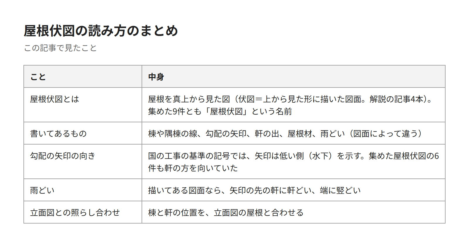 この記事のまとめの表。屋根伏図とは、書いてあるもの、勾配の矢印の向き、雨どい、立面図との照らし合わせ