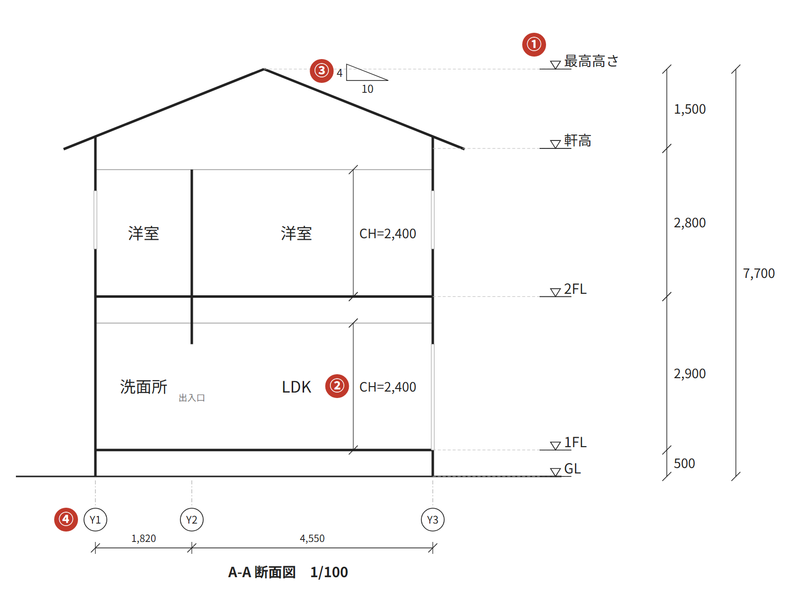 A-A断面図に、高さ・部屋と天井・屋根の勾配・通り芯の4か所の番号を付けた図