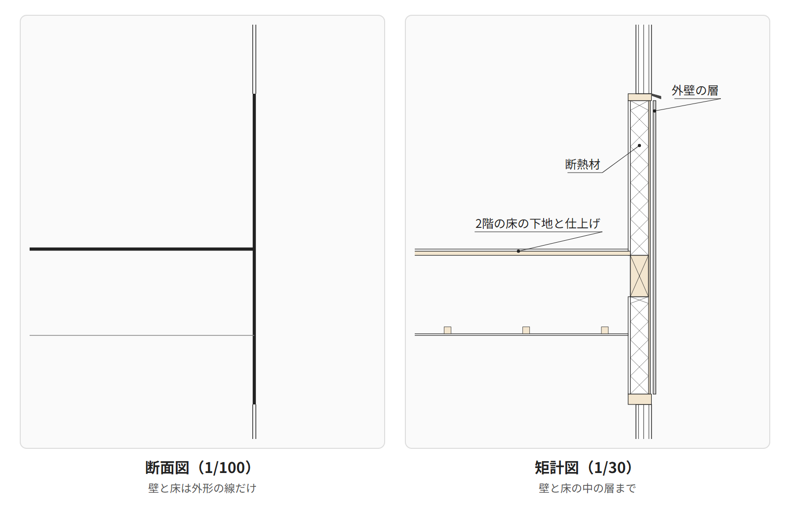 同じ南の外壁の所を、断面図と矩計図で並べた図。断面図は外形の線だけ、矩計図は壁や床の中の層