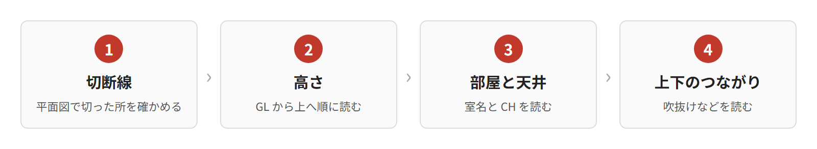 断面図を読む順。1 切断線で切った所を確かめる、2 高さを読む、3 部屋と天井を読む、4 上下のつながりを読む