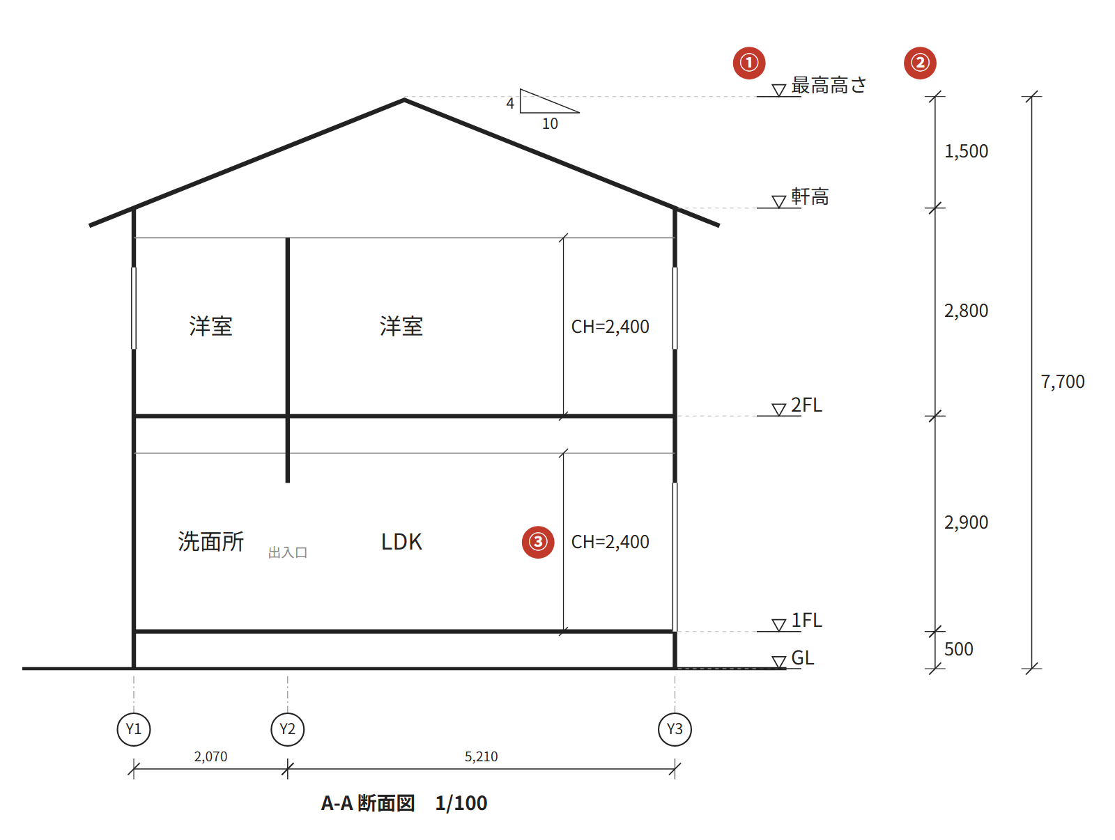 見本の住宅のA-A断面図に、①▽の印 ②寸法の列 ③CH の3か所の番号を付けた図