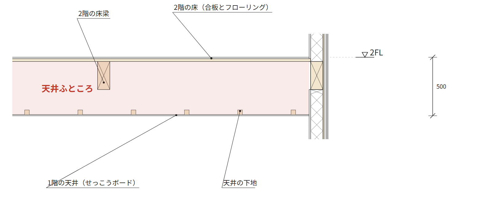 見本の住宅の矩計図の、1階の天井から2階の床までの部分。天井ふところに色を付けた図