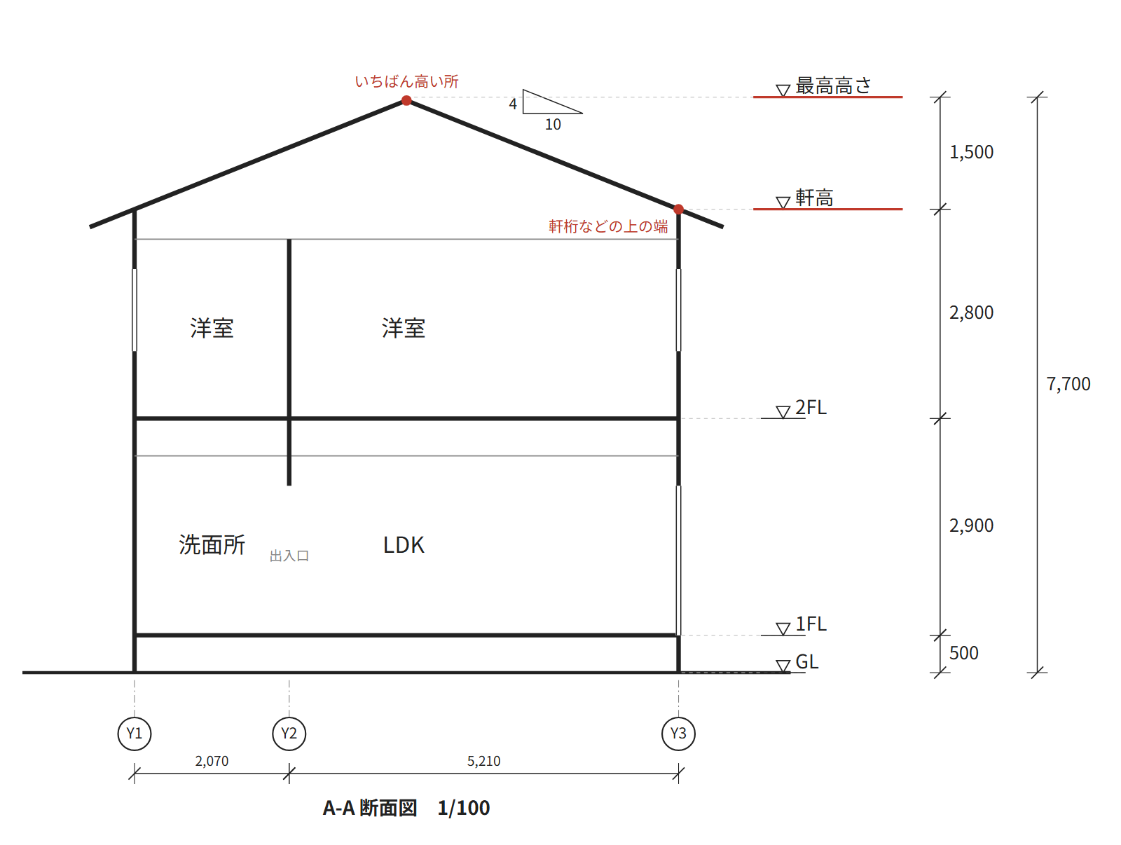 見本の住宅の断面図に、軒桁などの上の端と、建物のいちばん高い所の点を付けた図