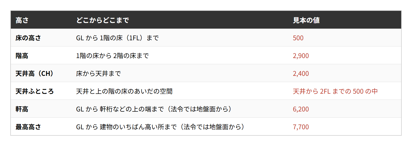 断面図で読む6つの高さの表。床の高さ・階高・天井高・天井ふところ・軒高・最高高さが、どこからどこまでで、見本ではいくつか