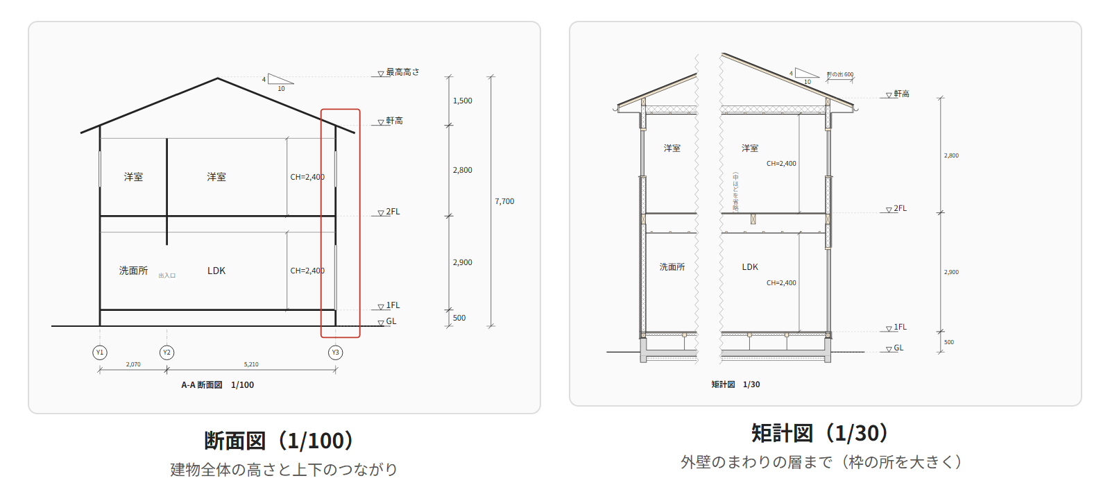 見本の住宅の断面図(1/100)と矩計図(1/30)を並べた図。断面図の右の外壁のまわりに赤い枠