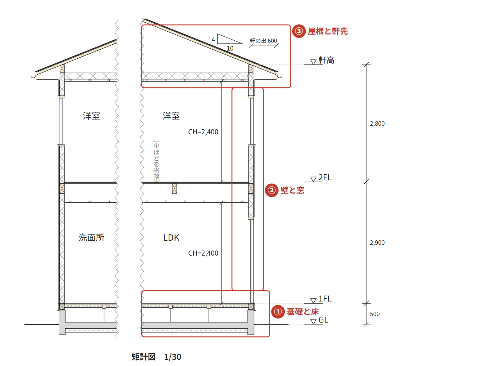 見本の住宅の矩計図を、基礎と床・壁と窓・屋根と軒先の3つの枠で囲んだ図