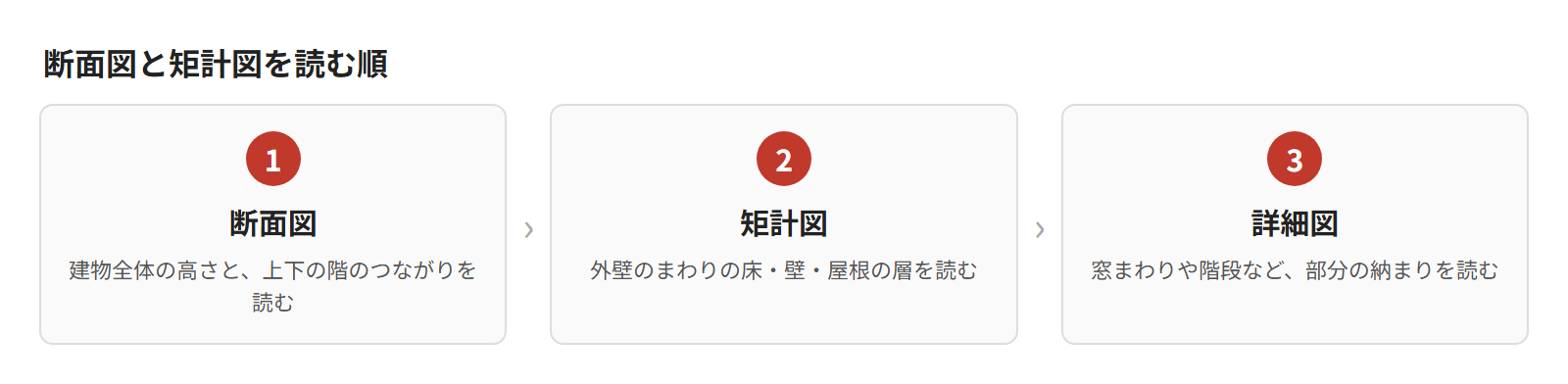 断面図と矩計図を読む順。1 断面図、2 矩計図、3 詳細図