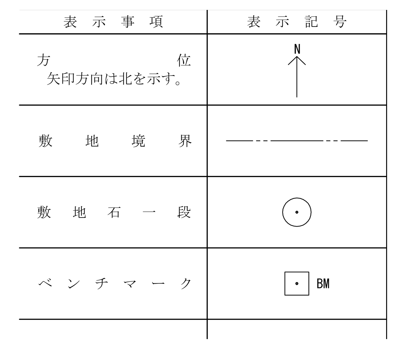 建築工事設計図書作成基準の別表1 の、方位・敷地境界・敷地石一段・ベンチマークの記号